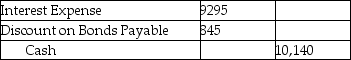 On January 1,2019,Castle Services issued $169,000 of six-year,12% bonds when the market interest rate was 11%.The bonds were issued for $172,000.Castle uses the effective-interest method to amortize the bond premium.Semiannual interest payments are made on June 30 and December 31 of each year.Which of the following is the correct journal entry to record the first interest payment? (Round your answers to the nearest dollar number. ) A) B) C) D)
