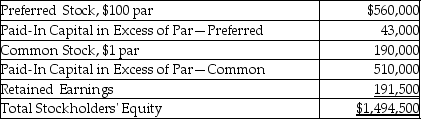 The following information is from the December 31,2018 balance sheet of Millner Corporation.   What was the average issue price of the common stock shares? (Round your answer to the nearest cent. )  A) $1.88 B) $1.00 C) $2.68 D) $3.68