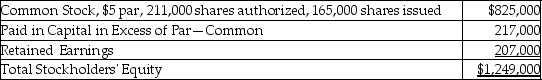 Land Corporation reported the following:   Which of the following is included in the entry to record the corporation's purchase of 40,000 shares of its common stock for $12.00 per share? A) Treasury Stock-Common is debited for $480,000. B) Paid-In Capital from Treasury Stock Transactions is credited for $135,000. C) Retained Earnings is debited for $480,000. D) Common Stock-$5 Par Value is credited for $200,000.