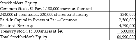 On March 31,2018,Water Front,Inc.shows the following data on its balance sheet:   Assume that Water Front sells 1500 shares of treasury stock at $33 per share.What is total stockholders' equity after this transaction? A) $6,940,500 B) $7,039,500 C) $6,979,500 D) $7,000,500