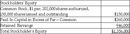 On June 30,2018,Ginger,Inc.showed the following data on the equity section of their balance sheet:   On July 1,2018,the company declared and distributed a 9% stock dividend.The market value of the stock at that time was $20 per share.Following this transaction,what is the balance of Common Stock? A) $163,500 B) $57,180 C) $285,540 D) $357,180
