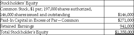 On June 30,2018,Chris Brothers,Inc.showed the following data on the equity section of their balance sheet:   On July 1,2018,the company declared and distributed a 8% stock dividend.The market value of the stock at that time was $17 per share.Following this transaction,what is the balance of Paid-In Capital in Excess of Par-Common? A) $227,640 B) $523,160 C) $271,000 D) $457,880