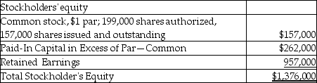 On June 30,2018,Samuel,Inc.showed the following data on the equity section of their balance sheet:   On July 1,2018,the company declared and distributed a 6% stock dividend.The market value of the stock at that time was $14 per share.Following this transaction,what is total stockholders' equity? A) $1,376,000 B) $1,558,140 C) $1,302,860 D) $1,208,840