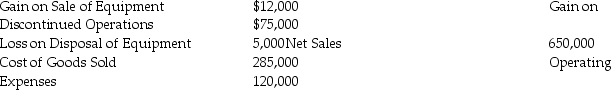 Nathan Corporation's accounting records include the following items for the year ending December 31,2018:    The income tax rate for the company is 45%.The company had 15,000 shares of common stock outstanding during 2018 and no preferred stock.Prepare Nathan's income statement for the year ending December 31,2018.Show how Nathan reports EPS data on its 2018 income statement.