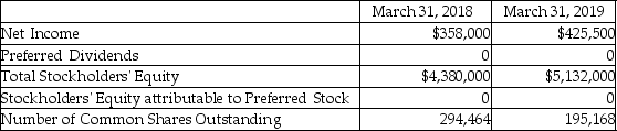 Reunion Corporation provides the following information.   Based on the information provided above,compute the earnings per share of Reunion Corporation as of March 31,2019.(Round any intermediate calculations and your final answer to the nearest cent. )  A) $1.22 B) $2.18 C) $1.74 D) $1.46