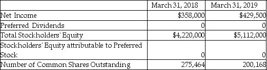 Rather Corporation's annual report is as follows.   If the current market price is $17 on March 31,2019,compute the price/earnings ratio on March 31,2019.(Round any intermediate calculations and your final answer to the nearest cent. )  A) 9.39 B) 2.15 C) 1.81 D) 7.91 