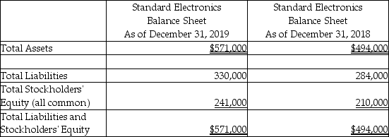 The 2019 balance sheet for Standard Electronics reported the following items - with 2018 figures given for comparison:   Net income for 2019 was $25,000.Compute the rate of return on common stockholders' equity for 2019.(Round your final answer to two decimal places. )  A) 4.38% B) 10.37% C) 11.09% D) 4.69% 