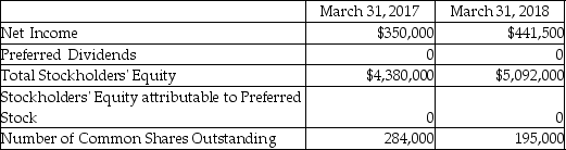 Holland Corporation's annual report is as follows.   Based on the information provided,find the rate of return on common stockholders' equity on March 31,2018.(Round your final answer two decimal places. )  A) 8.36% B) 9.32% C) 8.67% D) 7.99% 