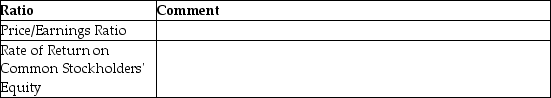 Comment on how an investor would use each of the following ratios to evaluate business performance.   