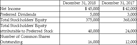 Perkins Services reported the following balances:    Compute earnings per share for 2018,price/earnings ratio for 2018,assuming the market price on December 31,2018 is $37.50 per share,and the rate of return on common stockholders' equity for 2018. (Show your computations and round to two decimal places. )