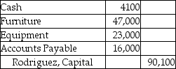 <strong>Rodriguez and Ying start a partnership on July 1,2019.Rodriguez contributes $4100 cash,furniture with a current market value of $47,000,accounts payable with a current market value of $16,000 and equipment with a current market value of $23,000.Which of the following is the correct journal entry to record Rodriguez's partnership investment?</strong> A)   B)   C)   D)   <div style=padding-top: 35px> 