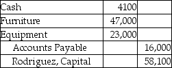 <strong>Rodriguez and Ying start a partnership on July 1,2019.Rodriguez contributes $4100 cash,furniture with a current market value of $47,000,accounts payable with a current market value of $16,000 and equipment with a current market value of $23,000.Which of the following is the correct journal entry to record Rodriguez's partnership investment?</strong> A)   B)   C)   D)   <div style=padding-top: 35px> 