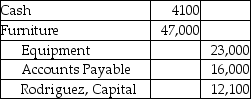 <strong>Rodriguez and Ying start a partnership on July 1,2019.Rodriguez contributes $4100 cash,furniture with a current market value of $47,000,accounts payable with a current market value of $16,000 and equipment with a current market value of $23,000.Which of the following is the correct journal entry to record Rodriguez's partnership investment?</strong> A)   B)   C)   D)   <div style=padding-top: 35px> 