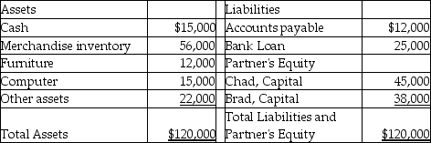 <strong>The balance sheet of Incrad Clothes,LLC,as of December 31,2017 is presented below.   Which of the following statements is TRUE regarding Incrad's balance sheet?</strong> A)The computer was purchased at a cost less than $15,000. B)The bank loan of $25,000 should be considered part of the Partner's Equity. C)Brad and Chad have limited liabilities for the partnership's debts because it is a limited liability company. D)The current market value of the furniture is $12,000. <div style=padding-top: 35px> 