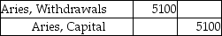 Aries and Eros start a partnership with capital contributions of $36,000 and $55,000,respectively.Over the course of the year,Aries withdraws $5100 from the business in order to meet his personal expenses.Which of the following is the correct journal entry to record the above withdrawal? A) B) C) No entry D)