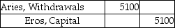 Aries and Eros start a partnership with capital contributions of $36,000 and $55,000,respectively.Over the course of the year,Aries withdraws $5100 from the business in order to meet his personal expenses.Which of the following is the correct journal entry to record the above withdrawal? A) B) C) No entry D)