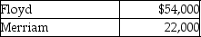 Floyd and Merriam start a partnership business on June 12,2019.Their capital account balances as of December 31,2020 stood as follows:   Floyd agrees to sell half of his share to Ramelow in exchange for $32,000 cash.Which of the following is the correct journal entry in the books of the firm for the above transfer of interest? A)    B)    C)    D)   