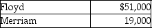 Floyd and Merriam start a partnership business on June 12,2019.Their capital account balances as of December 31,2020 stood as follows:   Floyd and Merriam share profits and losses equally.They agreed to dissolve the partnership and start a new one,admitting Ramelow for one-half share in the capital in exchange for land with a market value of $66,000.Which of the following is the correct journal entry to record the introduction of Ramelow as a partner? A)    B)    C)    D)   