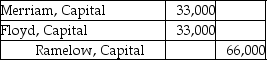 Floyd and Merriam start a partnership business on June 12,2019.Their capital account balances as of December 31,2020 stood as follows:   Floyd and Merriam share profits and losses equally.They agreed to dissolve the partnership and start a new one,admitting Ramelow for one-half share in the capital in exchange for land with a market value of $66,000.Which of the following is the correct journal entry to record the introduction of Ramelow as a partner? A)    B)    C)    D)   