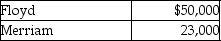 Floyd and Merriam start a partnership business on June 12,2019.Their capital account balances as of December 31,2020 stood as follows:   They agreed to admit Ramelow into the business for a one-fifth interest in the new partnership.Ramelow contributes $27,000 cash in exchange for the partnership interest.Assume that Floyd and Merriam shared profits and losses in a 3:1 ratio before the admission of Ramelow.Which of the following is the correct journal entry to record the above admission? A)    B)    C)    D)   