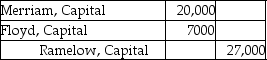 Floyd and Merriam start a partnership business on June 12,2019.Their capital account balances as of December 31,2020 stood as follows: They agreed to admit Ramelow into the business for a one-fifth interest in the new partnership.Ramelow contributes $27,000 cash in exchange for the partnership interest.Assume that Floyd and Merriam shared profits and losses in a 3:1 ratio before the admission of Ramelow.Which of the following is the correct journal entry to record the above admission? A) B) C) D)