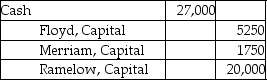Floyd and Merriam start a partnership business on June 12,2019.Their capital account balances as of December 31,2020 stood as follows: They agreed to admit Ramelow into the business for a one-fifth interest in the new partnership.Ramelow contributes $27,000 cash in exchange for the partnership interest.Assume that Floyd and Merriam shared profits and losses in a 3:1 ratio before the admission of Ramelow.Which of the following is the correct journal entry to record the above admission? A) B) C) D)