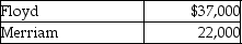 Floyd and Merriam start a partnership business on June 12,2019.Their capital account balances as of December 31,2020 stood as follows:   They agreed to admit Ramelow into the business for a one-third interest in the new partnership.Ramelow contributes $22,000 cash in exchange for the partnership interest.Assume that Floyd and Merriam shared profits and losses equally before the admission of Ramelow.Which of the following is the correct journal entry to record the above admission? A)    B)    C)    D)   