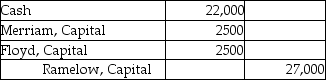 Floyd and Merriam start a partnership business on June 12,2019.Their capital account balances as of December 31,2020 stood as follows: They agreed to admit Ramelow into the business for a one-third interest in the new partnership.Ramelow contributes $22,000 cash in exchange for the partnership interest.Assume that Floyd and Merriam shared profits and losses equally before the admission of Ramelow.Which of the following is the correct journal entry to record the above admission? A) B) C) D)