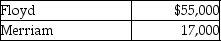 Floyd and Merriam start a partnership business on June 12,2019.Their capital account balances as of December 31,2020 stood as follows:   They agreed to admit Ramelow into the business for a one-third interest in the new partnership.Ramelow contributes $24,000 cash in exchange for the partnership interest.Floyd and Merriam share profits and losses equally before the admission of Ramelow.What is the correct capital account balance of Ramelow after he enters the business? (Do not round intermediate calculations.Round the final answer to the nearest dollar. )  A) $24,000 B) $32,000 C) $28,000 D) $55,000