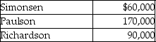 Simonsen,Paulson,and Richardson are partners in a firm with the following capital account balances:   The profit-and-loss-sharing ratio among Simonsen,Paulson,and Richardson is 1:3:2,in the order given.Paulson is retiring from the partnership on December 31,2018.Paulson's capital account is settled at book value.Which of the following journal entries would the firm record for Paulson's withdrawal? A)    B)    C)    D)   