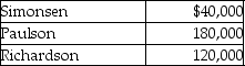 Simonsen,Paulson,and Richardson are partners in a firm with the following capital account balances:   Paulson is retiring from the partnership on December 31,2018.The profit-and-loss-sharing ratio among Simonsen,Paulson,and Richardson is 1:3:2,in the order given.Paulson is paid $100,000 cash in full compensation for her capital account balance.Which of the following journal entries would the firm record for this transaction? (Round the final answer to the nearest dollar. )  A)    B)    C)    D)   