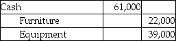 The balance sheet of Ryan and Peter's partnership as of December 31,2018,is given below.   Ryan and Peter share profits in the ratio 3:2.They have decided to liquidate the partnership.They sold the furniture and equipment for $72,000.Which of the following is the correct journal entry for the sale transaction? A)    B)    C)    D)   
