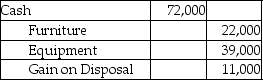The balance sheet of Ryan and Peter's partnership as of December 31,2018,is given below.   Ryan and Peter share profits in the ratio 3:2.They have decided to liquidate the partnership.They sold the furniture and equipment for $72,000.Which of the following is the correct journal entry for the sale transaction? A)    B)    C)    D)   