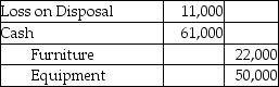 The balance sheet of Ryan and Peter's partnership as of December 31,2018,is given below.   Ryan and Peter share profits in the ratio 3:2.They have decided to liquidate the partnership.They sold the furniture and equipment for $72,000.Which of the following is the correct journal entry for the sale transaction? A)    B)    C)    D)   