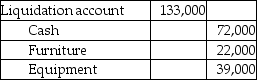 The balance sheet of Ryan and Peter's partnership as of December 31,2018,is given below.   Ryan and Peter share profits in the ratio 3:2.They have decided to liquidate the partnership.They sold the furniture and equipment for $72,000.Which of the following is the correct journal entry for the sale transaction? A)    B)    C)    D)   