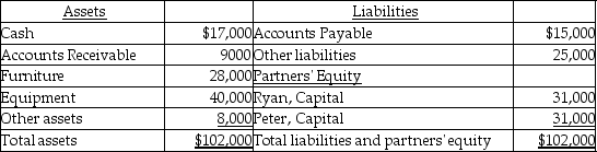 The balance sheet of Ryan and Peter's partnership as of December 31,2018,is given below.   Ryan and Peter share profits in the ratio 3:2.They liquidate the partnership.The furniture and equipment Sold at a loss of $50,000.The accounts receivable were collected in full and the other assets were written Off as worthless.The cash balance remaining to pay the liabilities is ________. A) $17,000 B) $94,000 C) $44,000 D) $40,000
