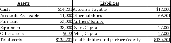 The balance sheet of Ryan and Peter's partnership as of December 31,2018,is given below.   Ryan and Peter share profits in the ratio 3:2.They have decided to liquidate the partnership.The furniture And the equipment were sold at a cumulative loss of $4000.The accounts receivable were collected in full and the other assets were written off as worthless.The accounts payable and other liabilities were paid off at book value.The firm's accountant distributed the remaining cash between Ryan and Peter equally.However,Peter initiated a lawsuit claiming that his share was greater than Ryan's.How much should Peter have received? A) $20,500 B) $19,200 C) $21,800 D) $23,200