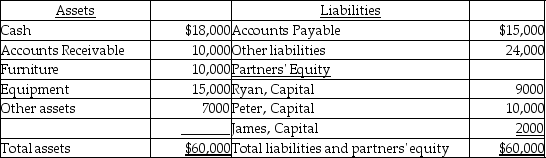 The balance sheet of Ryan,James and Peter's partnership as of December 31,2018,is given below.   Ryan,Peter,and James share profits 3:2:1.They liquidate the partnership.The furniture and equipment Are sold at a $8000 loss.The accounts receivable were collected in full and the other assets were Written off as worthless.The liabilities were paid off at book value.James argued that he should Receive a portion of the remaining cash,but Ryan and Peter disagree.How much cash should James Receive or pay? A) He should receive $1500. B) He should not receive or pay any money. C) He should pay $55,500. D) He should pay $500.