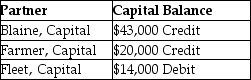 A partnership is liquidating.The partners share profits and losses equally.After liquidating the assets and paying the liabilities,the partners' capital accounts are as follows:   Assume Fleet does not contribute the capital deficiency.How much cash is available to distribute to the partners? A) $43,000 B) $49,000 C) $63,000 D) $77,000