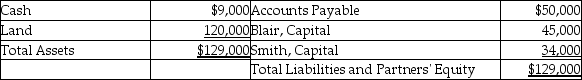 A partnership has the following balance sheet at December 31,2018.Blair and Smith share profits 50:50.    The partnership liquidates and sells its land for $100,000.All liabilities are liquidated at book value. Required: Prepare the journal entries to liquidate the partnership on December 31,2018.