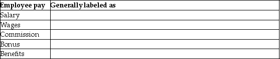 There are numerous ways to label an employee's pay.Complete the table to show how each type of employee pay is generally labeled.   