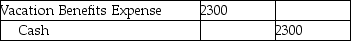 Sunset Company has a policy of accruing $2300 for every employee as a vacation benefit.Sarah,an employee,took a vacation.Which of the following is the correct journal entry for the vacation benefit paid? A)    B)    C)    D)   