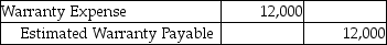 Classic Sales Company offers warranties on all their electronic goods.Warranty expense is estimated at 3% of sales revenue.In 2018,the company had $602,000 of sales.In the same year,it paid out $12,000 of warranty payments.Which of the following is the entry needed to record the estimated warranty expense? A)    B)    C)    D)   