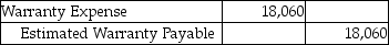 Classic Sales Company offers warranties on all their electronic goods.Warranty expense is estimated at 3% of sales revenue.In 2018,the company had $602,000 of sales.In the same year,it paid out $12,000 of warranty payments.Which of the following is the entry needed to record the estimated warranty expense? A)    B)    C)    D)   
