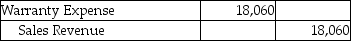 Classic Sales Company offers warranties on all their electronic goods.Warranty expense is estimated at 3% of sales revenue.In 2018,the company had $602,000 of sales.In the same year,it paid out $12,000 of warranty payments.Which of the following is the entry needed to record the estimated warranty expense? A)    B)    C)    D)   