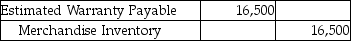 Masterpiece Sales Company offers warranties on all their electronic goods.Warranty expense is estimated at 3% of sales revenue.In 2019,the company had $603,000 in sales.In the same year,Masterpiece Sales replaced defective goods with goods that had a cost of $16,500.Which of the following is the entry needed to record the replacement of the defective goods? A) B) C) D)