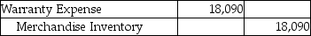 Masterpiece Sales Company offers warranties on all their electronic goods.Warranty expense is estimated at 3% of sales revenue.In 2019,the company had $603,000 in sales.In the same year,Masterpiece Sales replaced defective goods with goods that had a cost of $16,500.Which of the following is the entry needed to record the replacement of the defective goods? A) B) C) D)