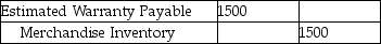 Vargas Company sold goods with a selling price of $50,000 in 2019 and estimated 5% warranty expense for the year.Customers complained of defects,and goods with a cost of $1500 had to be replaced.Which of the following is the correct journal entry for honoring the warranties with goods? A)    B)    C)    D)   