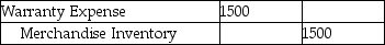 Vargas Company sold goods with a selling price of $50,000 in 2019 and estimated 5% warranty expense for the year.Customers complained of defects,and goods with a cost of $1500 had to be replaced.Which of the following is the correct journal entry for honoring the warranties with goods? A)    B)    C)    D)   