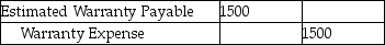 Vargas Company sold goods with a selling price of $50,000 in 2019 and estimated 5% warranty expense for the year.Customers complained of defects,and goods with a cost of $1500 had to be replaced.Which of the following is the correct journal entry for honoring the warranties with goods? A)    B)    C)    D)   